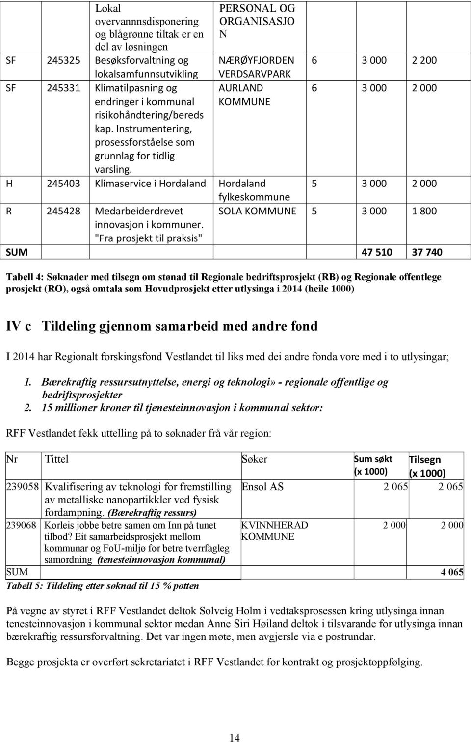 PERSONAL OG ORGANISASJO N NÆRØYFJORDEN VERDSARVPARK AURLAND KOMMUNE 6 3 000 2 200 6 3 000 2 000 H 245403 Klimaservice i Hordaland Hordaland 5 3 000 2 000 fylkeskommune R 245428 Medarbeiderdrevet SOLA