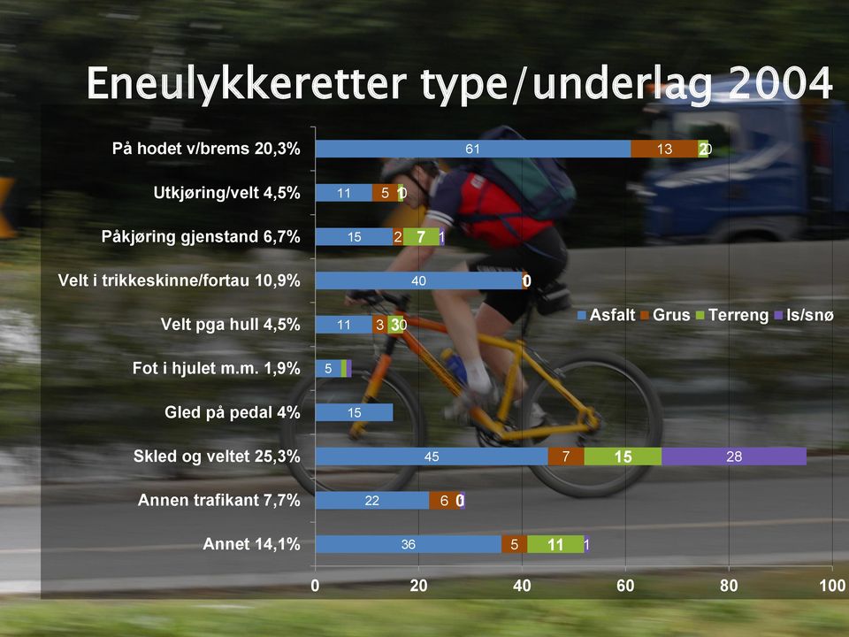 4,5% 11 3 3 0 Asfalt Grus Terreng Is/snø Fot i hjulet m.