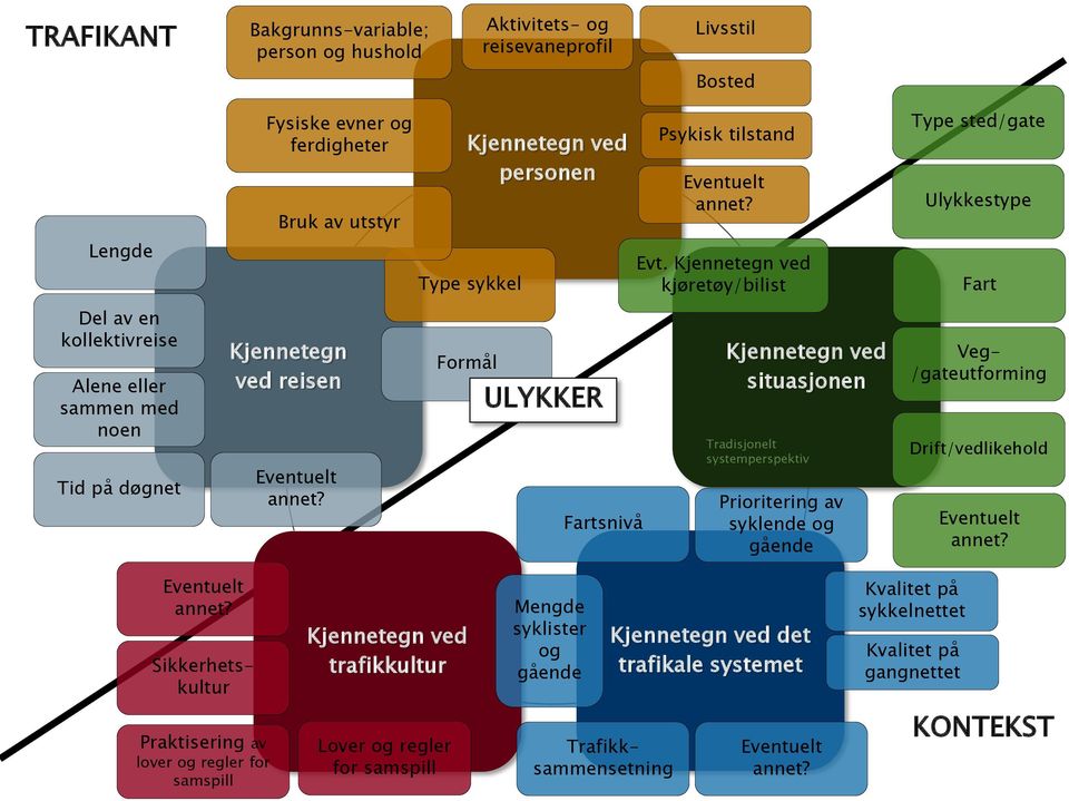 Formål ULYKKER Fartsnivå Kjennetegn ved situasjonen Tradisjonelt systemperspektiv Prioritering av syklende og gående Veg- /gateutforming Drift/vedlikehold Eventuelt annet?