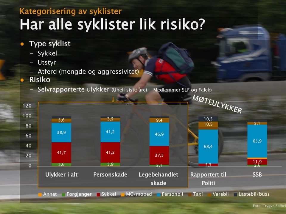 Medlemmer SLF og Falck) 120 100 80 60 40 20 0 5,6 3,5 9,4 38,9 41,2 41,7 41,2 46,9 37,5 10,5 10,5 5,1 11,9 5,6 5,9