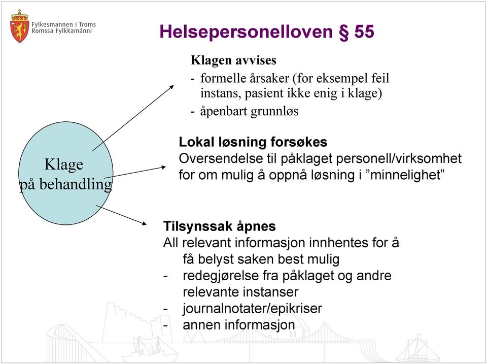 om mulig å oppnå løsning i minnelighet Tilsynssak åpnes All relevant informasjon innhentes for å få belyst saken