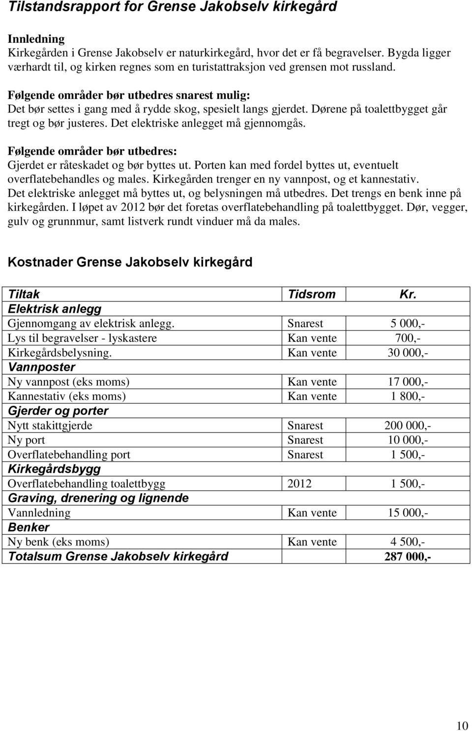 Dørene på toalettbygget går tregt og bør justeres. Det elektriske anlegget må gjennomgås. Følgende områder bør utbedres: Gjerdet er råteskadet og bør byttes ut.