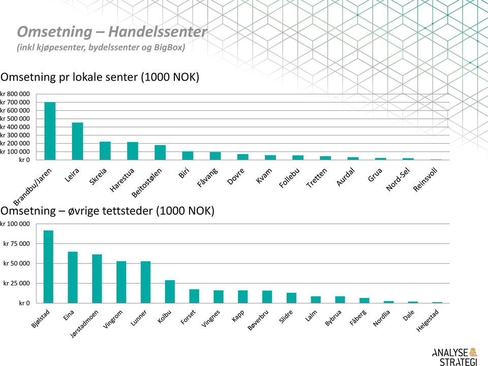 kr 500 000 kr 400 000 kr 300 000 kr 200 000 kr 100 000 kr 0 Omsetning