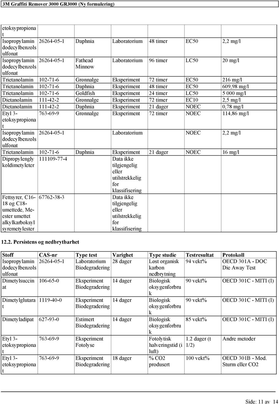 Dieanolamin 111-42-2 Grønnalge Eksperimen 72 imer EC10 2,5 mg/l Dieanolamin 111-42-2 Daphnia Eksperimen 21 dager NOEC 0,78 mg/l Eyl 3- eoksypropiona Isopropylamin dodecylbenzols ulfona 763-69-9