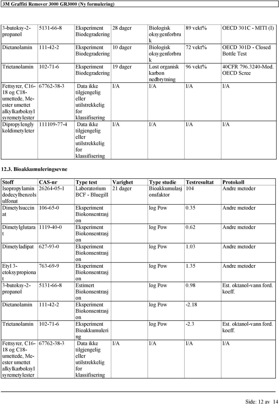 Bioakkumuleringsevne 67762-38-3 Daa ikke ilgjengelig eller uilsrekkelig for 111109-77-4 Daa ikke ilgjengelig eller uilsrekkelig for 28 dager Biologisk oksygenforbru k 10 dager Biologisk oksygenforbru