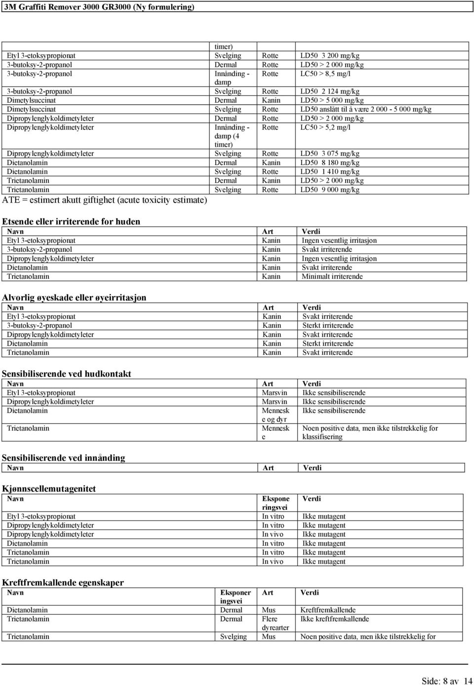 Dipropylenglykoldimeyleer Innånding - Roe LC50 > 5,2 mg/l damp (4 imer) Dipropylenglykoldimeyleer Svelging Roe LD50 3 075 mg/kg Dieanolamin Dermal Kanin LD50 8 180 mg/kg Dieanolamin Svelging Roe LD50