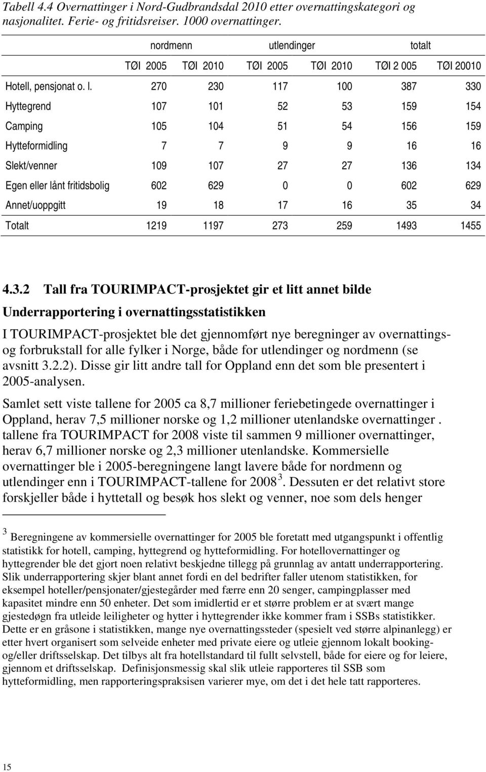 270 230 117 100 387 330 Hyttegrend 107 101 52 53 159 154 Camping 105 104 51 54 156 159 Hytteformidling 7 7 9 9 16 16 Slekt/venner 109 107 27 27 136 134 Egen eller lånt fritidsbolig 602 629 0 0 602