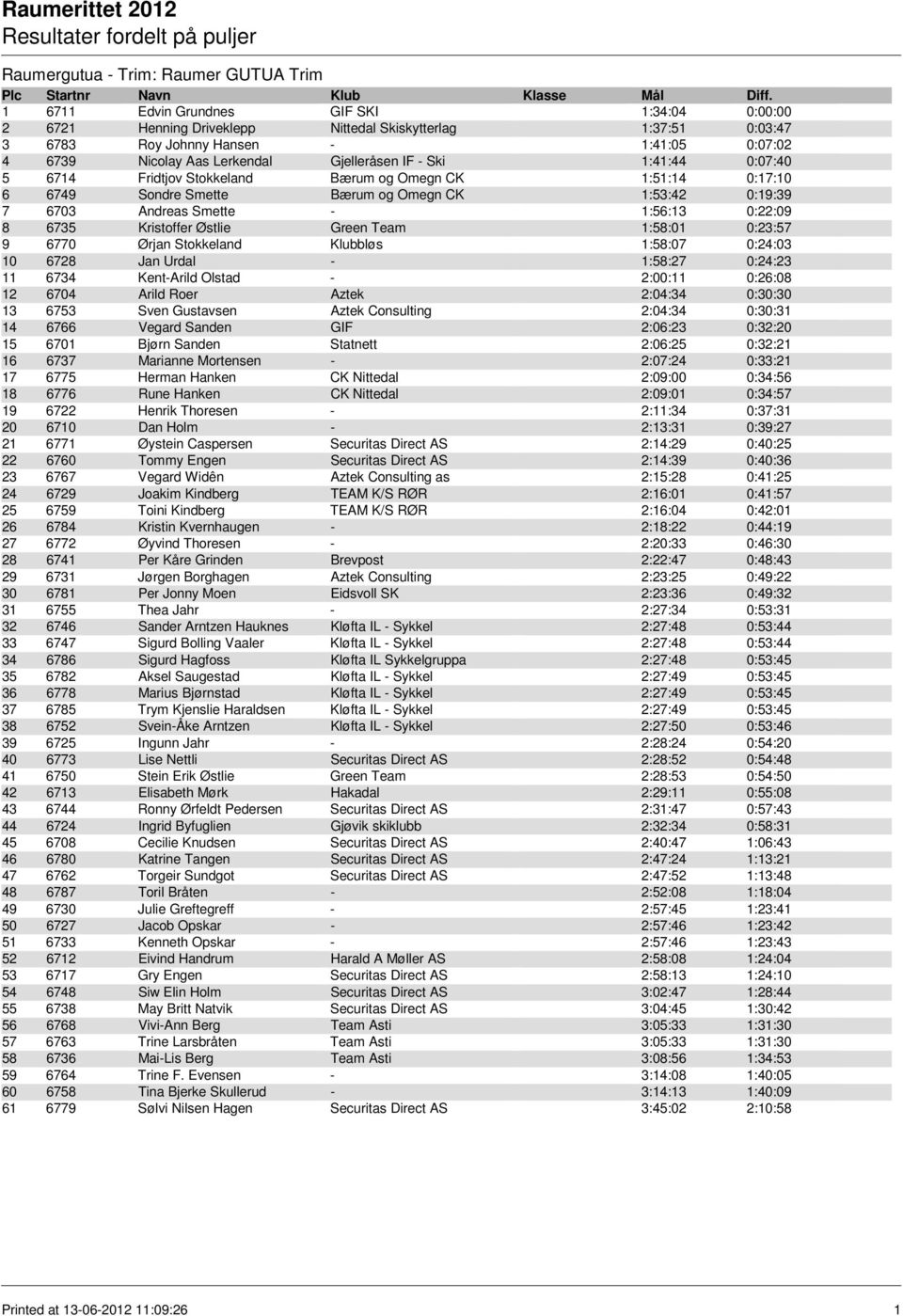 1:56:13 0:22:09 8 6735 Kristoffer Østlie Green Team 1:58:01 0:23:57 9 6770 Ørjan Stokkeland Klubbløs 1:58:07 0:24:03 10 6728 Jan Urdal - 1:58:27 0:24:23 11 6734 Kent-Arild Olstad - 2:00:11 0:26:08 12