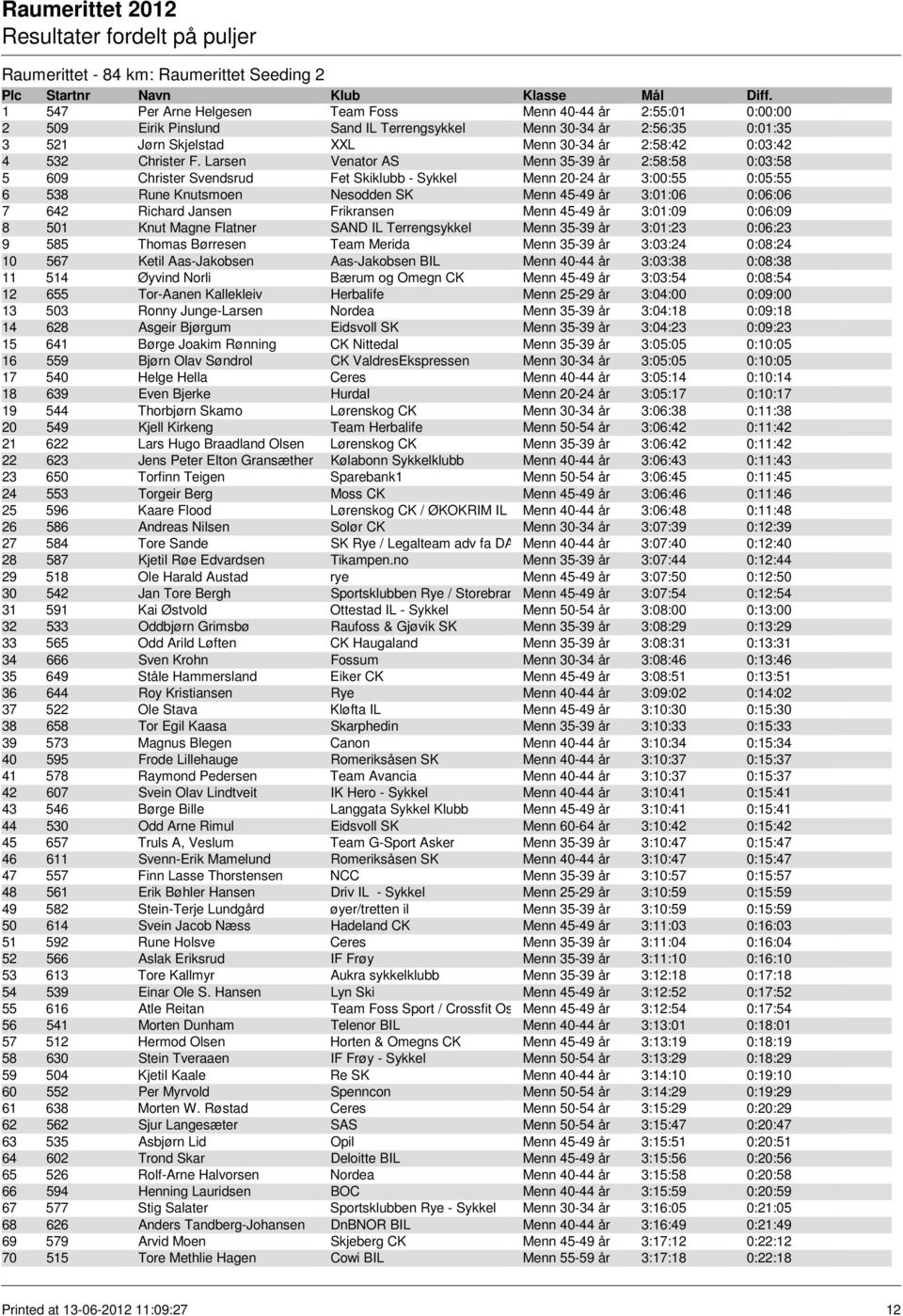 Larsen Venator AS Menn 35-39 år 2:58:58 0:03:58 5 609 Christer Svendsrud Fet Skiklubb - Sykkel Menn 20-24 år 3:00:55 0:05:55 6 538 Rune Knutsmoen Nesodden SK Menn 45-49 år 3:01:06 0:06:06 7 642