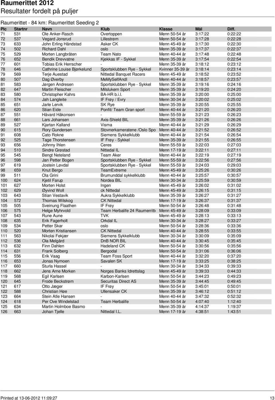 Sykkel Menn 35-39 år 3:17:54 0:22:54 77 601 Tobias Erik Herrscher - Menn 35-39 år 3:18:12 0:23:12 78 646 Cathrine Louise Bjørkelund Sportsklubben Rye - Sykkel Kvinner 35-39 år 3:18:14 0:23:14 79 569