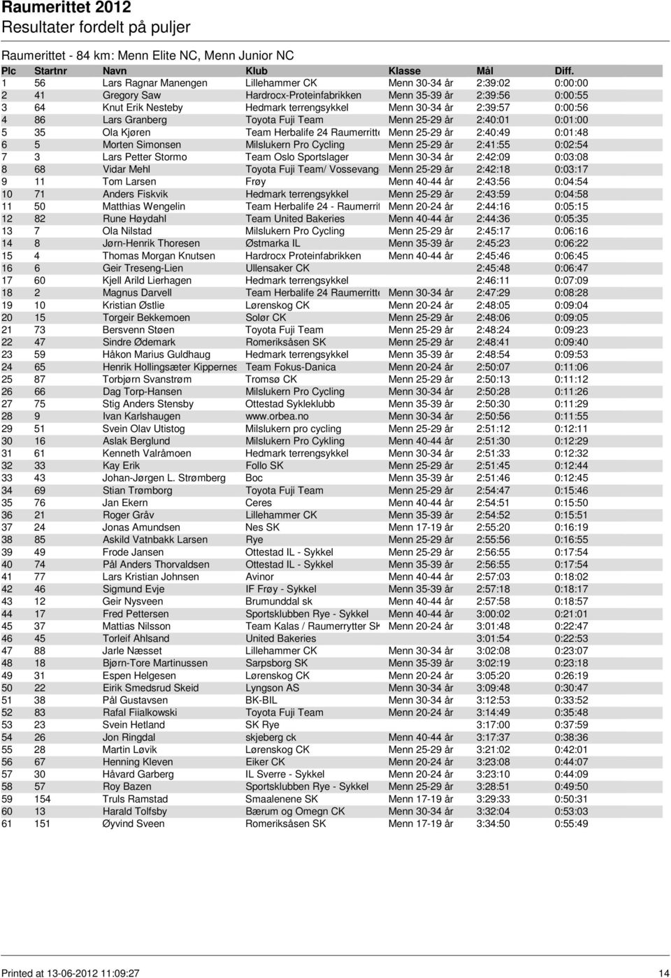 2:40:49 0:01:48 6 5 Morten Simonsen Milslukern Pro Cycling Menn 25-29 år 2:41:55 0:02:54 7 3 Lars Petter Stormo Team Oslo Sportslager Menn 30-34 år 2:42:09 0:03:08 8 68 Vidar Mehl Toyota Fuji Team/