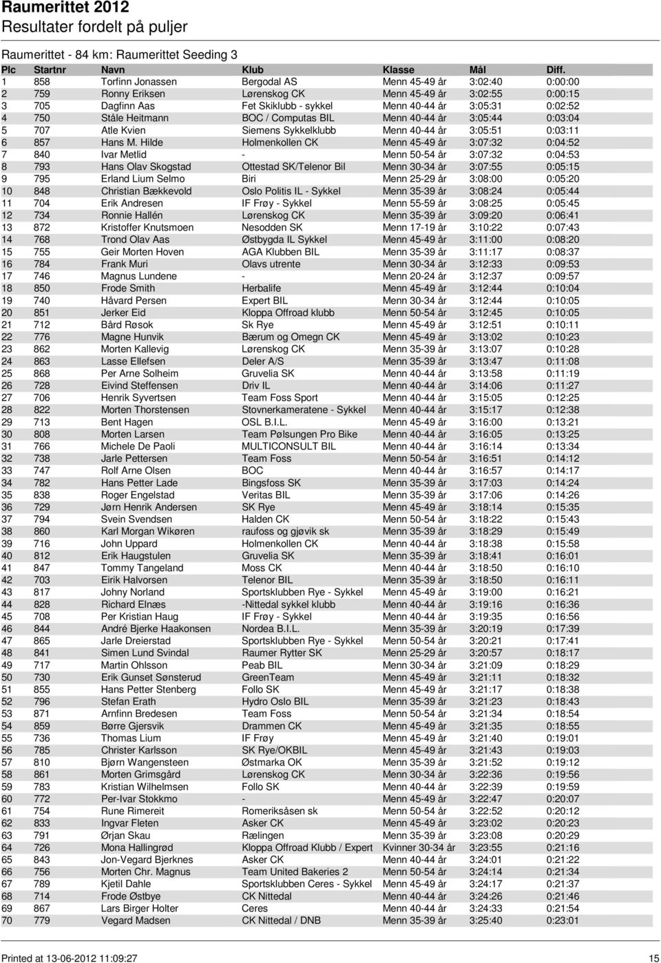 Hilde Holmenkollen CK Menn 45-49 år 3:07:32 0:04:52 7 840 Ivar Metlid - Menn 50-54 år 3:07:32 0:04:53 8 793 Hans Olav Skogstad Ottestad SK/Telenor Bil Menn 30-34 år 3:07:55 0:05:15 9 795 Erland Lium