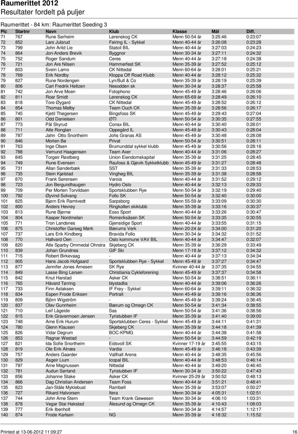 Menn 35-39 år 3:27:52 0:25:12 77 803 Svein Lamo CK Nittedal Menn 60-64 år 3:28:01 0:25:21 78 769 Erik Nordby Kloppa Off Road Klubb Menn 40-44 år 3:28:12 0:25:32 79 827 Rune Nordengen Lyn/Bull & Co