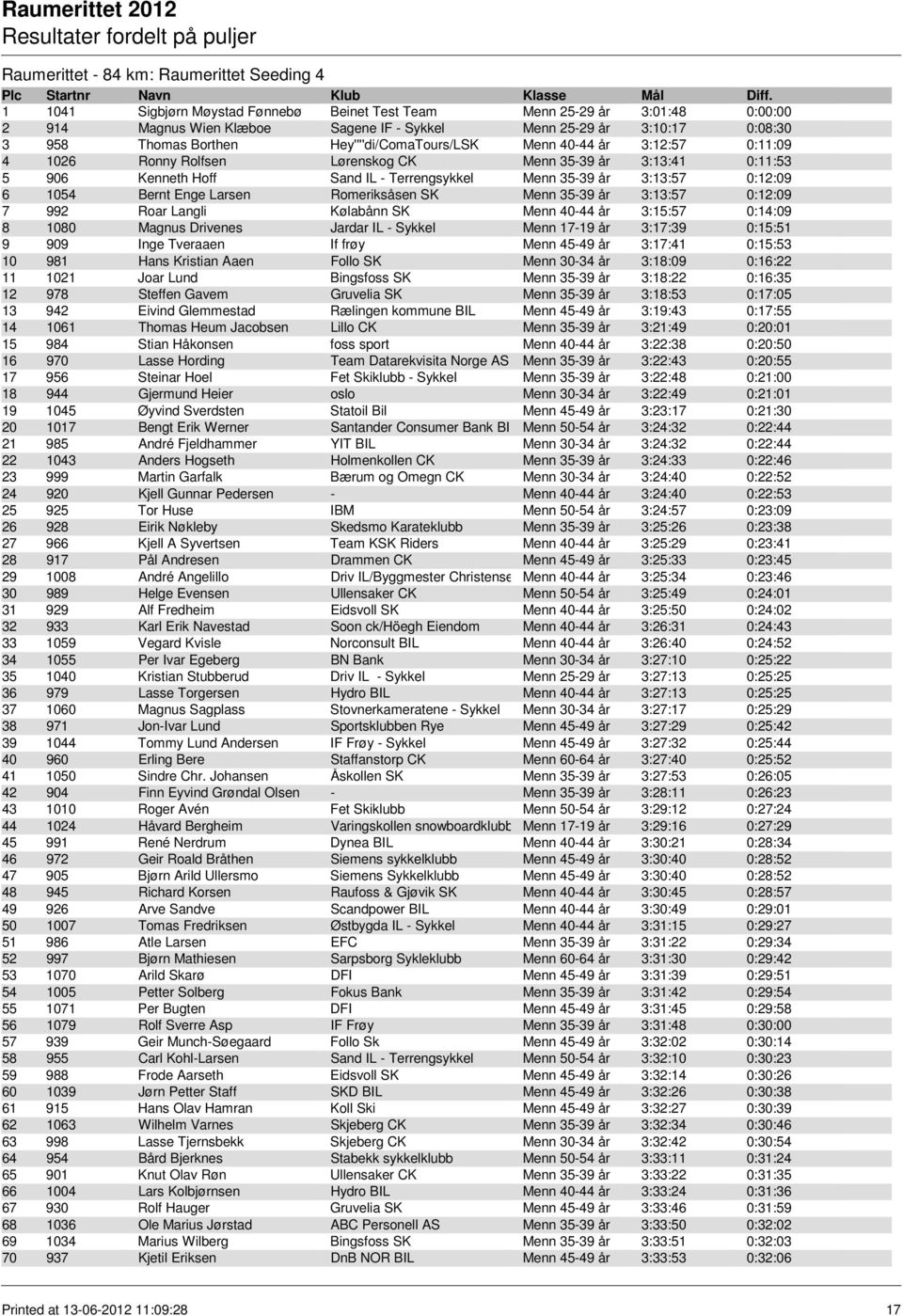 3:13:57 0:12:09 6 1054 Bernt Enge Larsen Romeriksåsen SK Menn 35-39 år 3:13:57 0:12:09 7 992 Roar Langli Kølabånn SK Menn 40-44 år 3:15:57 0:14:09 8 1080 Magnus Drivenes Jardar IL - Sykkel Menn 17-19