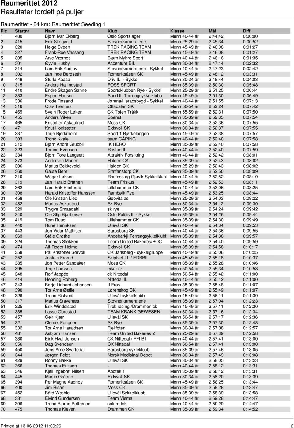 Husby Accenture BIL Menn 30-34 år 2:47:14 0:02:32 7 314 Lars Erik Koritov Stovnerkameratene - Sykkel Menn 40-44 år 2:47:23 0:02:42 8 302 Jan Inge Bergseth Romeriksåsen SK Menn 45-49 år 2:48:12