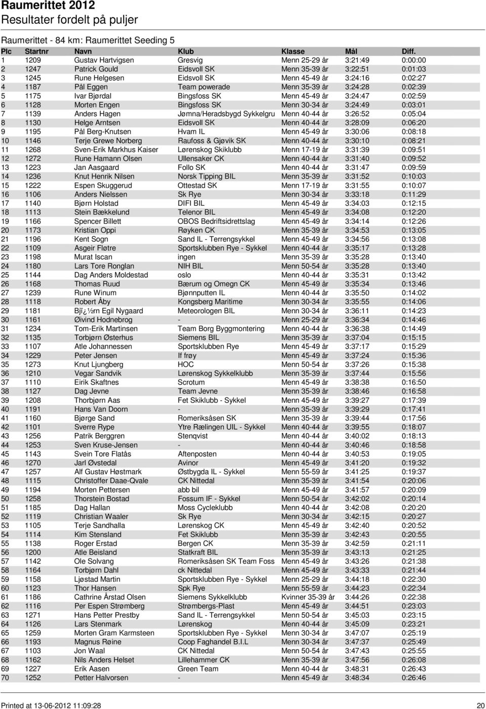 30-34 år 3:24:49 0:03:01 7 1139 Anders Hagen Jømna/Heradsbygd SykkelgruppeMenn 40-44 år 3:26:52 0:05:04 8 1130 Helge Arntsen Eidsvoll SK Menn 40-44 år 3:28:09 0:06:20 9 1195 Pål Berg-Knutsen Hvam IL