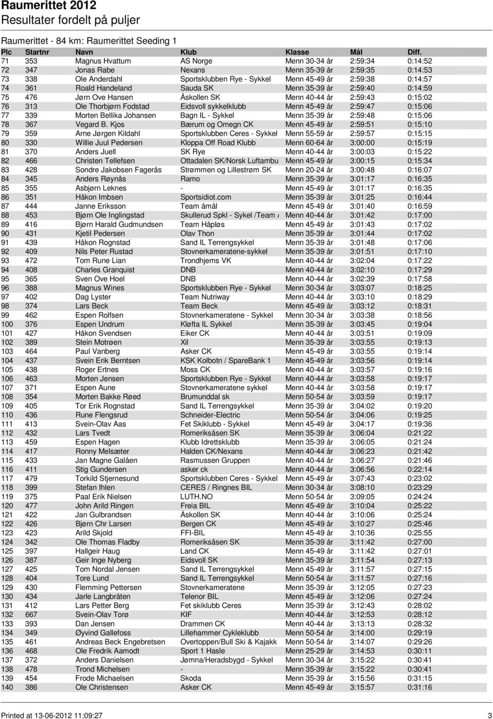 Eidsvoll sykkelklubb Menn 45-49 år 2:59:47 0:15:06 77 339 Morten Bellika Johansen Bagn IL - Sykkel Menn 35-39 år 2:59:48 0:15:06 78 367 Vegard B.