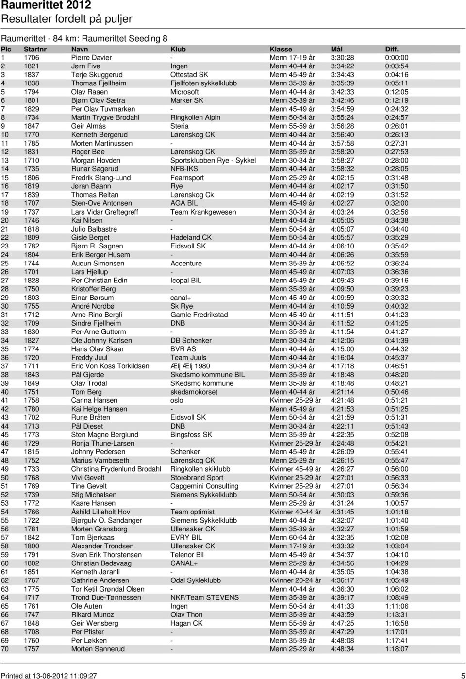 3:42:46 0:12:19 7 1829 Per Olav Tuvmarken - Menn 45-49 år 3:54:59 0:24:32 8 1734 Martin Trygve Brodahl Ringkollen Alpin Menn 50-54 år 3:55:24 0:24:57 9 1847 Geir Almås Steria Menn 55-59 år 3:56:28