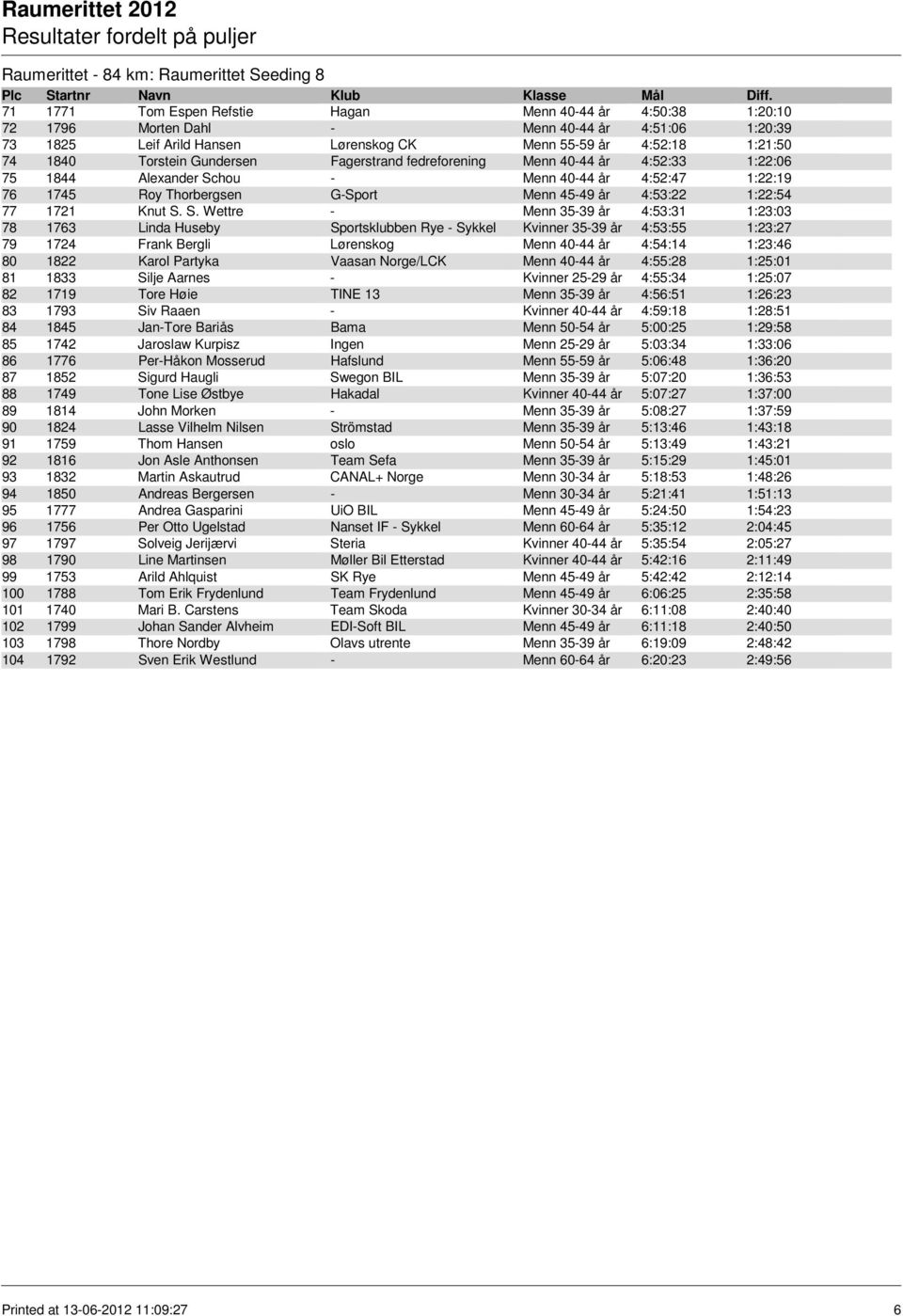 G-Sport Menn 45-49 år 4:53:22 1:22:54 77 1721 Knut S.