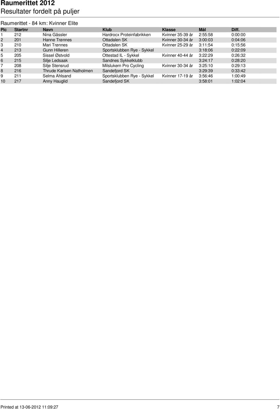 3:22:29 0:26:32 6 215 Silje Ledsaak Sandnes Sykkelklubb 3:24:17 0:28:20 7 208 Silje Stensrud Milslukern Pro Cycling Kvinner 30-34 år 3:25:10 0:29:13 8 216 Thrude Karlsen Natholmen