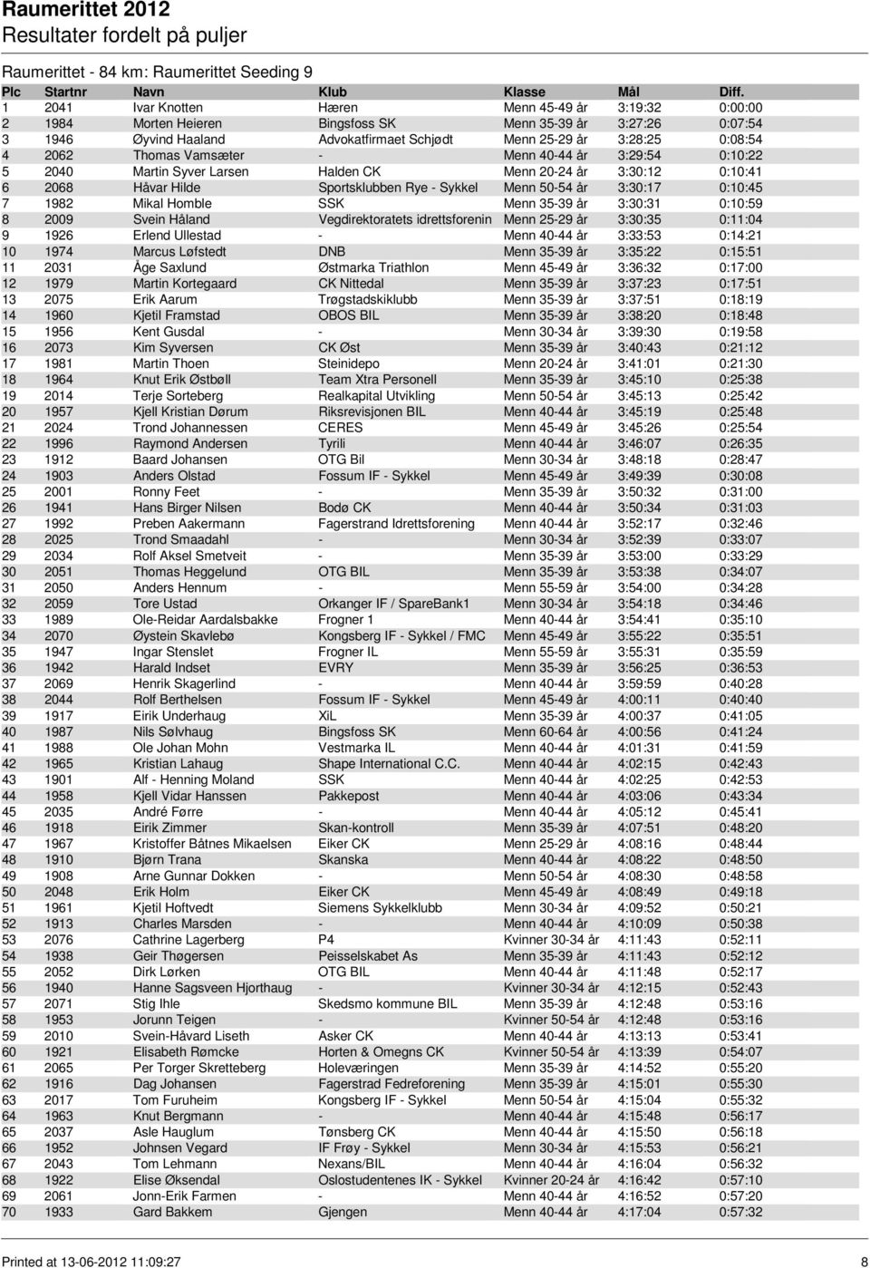 Sportsklubben Rye - Sykkel Menn 50-54 år 3:30:17 0:10:45 7 1982 Mikal Homble SSK Menn 35-39 år 3:30:31 0:10:59 8 2009 Svein Håland Vegdirektoratets idrettsforening Menn 25-29 år 3:30:35 0:11:04 9