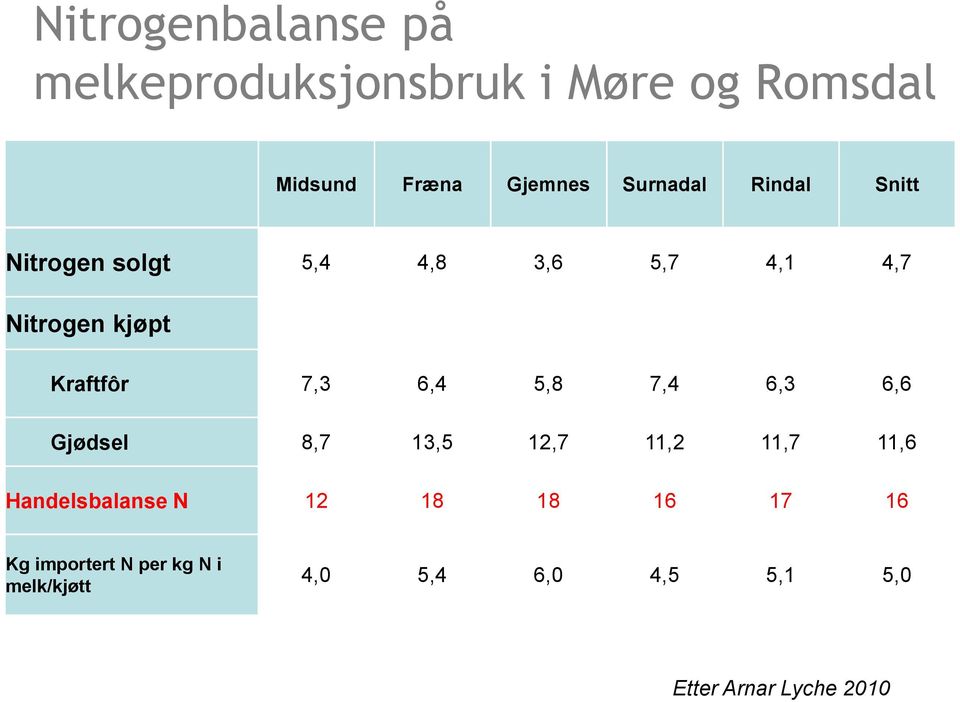 7,3 6,4 5,8 7,4 6,3 6,6 Gjødsel 8,7 13,5 12,7 11,2 11,7 11,6 Handelsbalanse N 12 18