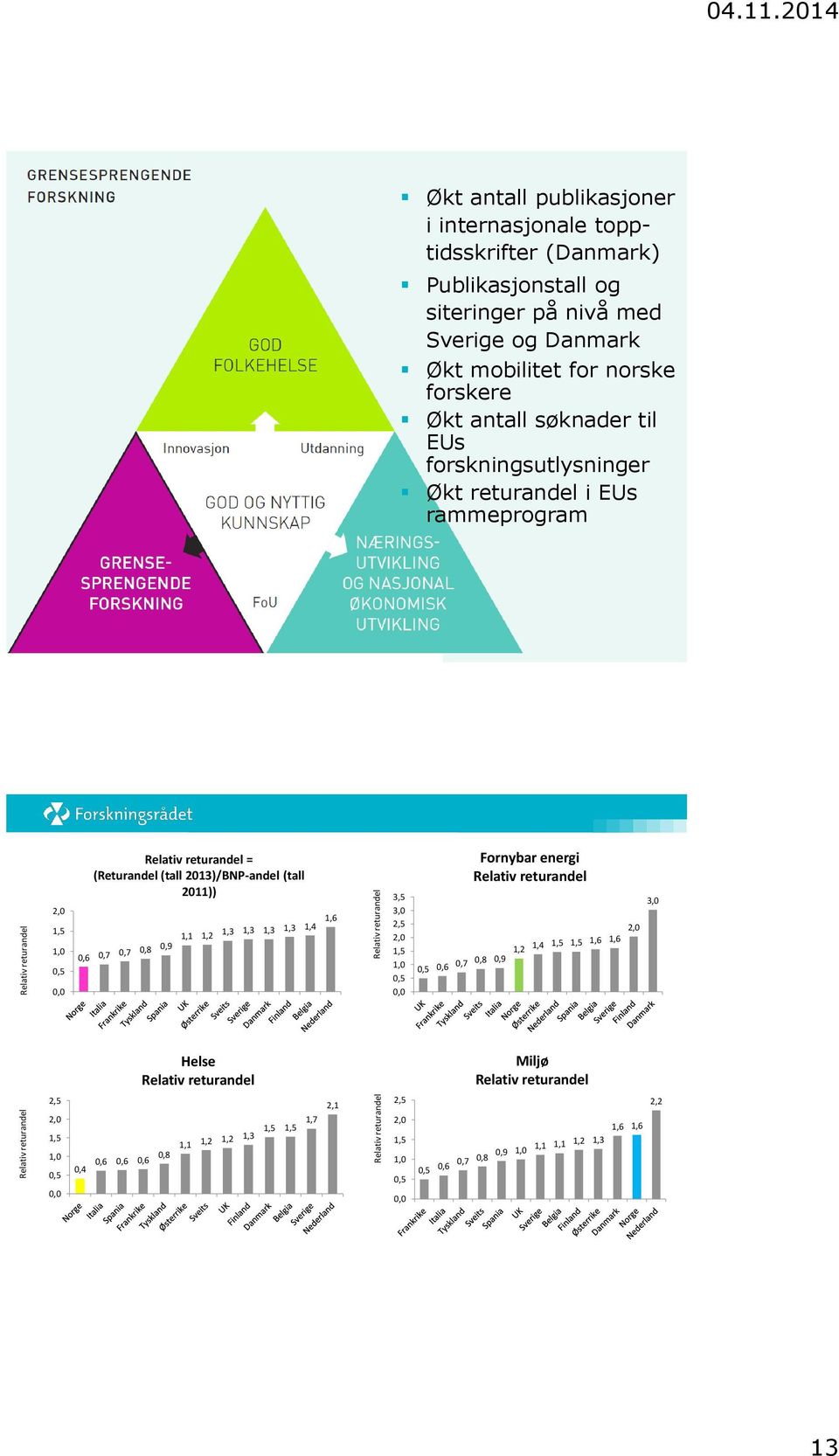 forskningsutlysninger Økt returandel i EUs rammeprogram Relativ returandel Relativ returandel Relativ returandel 2,0 1,5 1,0 0,5 0,0 Relativ returandel = (Returandel (tall 2013)/BNP-andel (tall