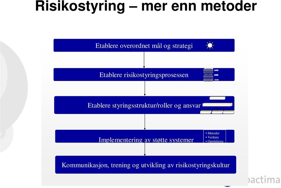 oppfølging og kontroll Beskrive rammebetingelser Risiko- og sårbarhetsanalyse Tiltaksanalyse Risikostyring mer enn metoder Etablere overordnet mål og strategi Etablere