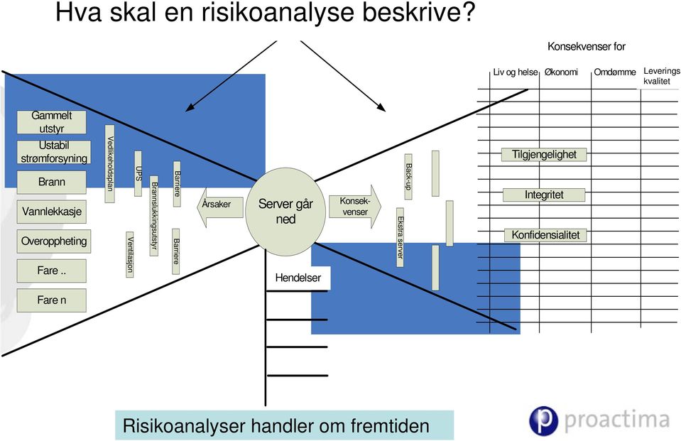 strømforsyning Brann Vannlekkasje Overoppheting Fare.