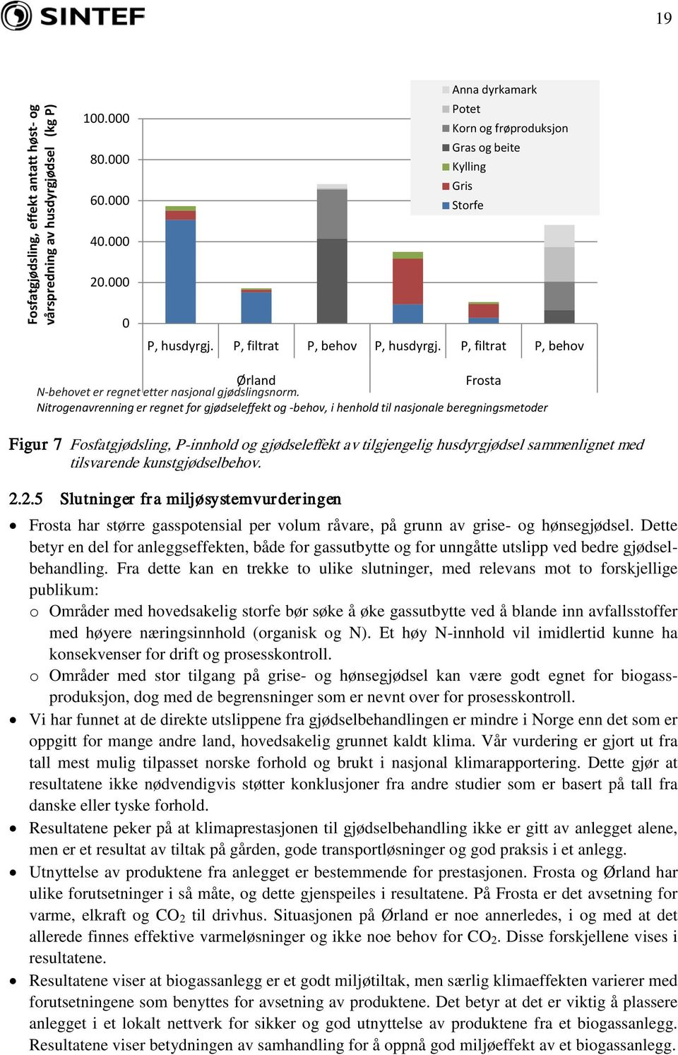 P, filtrat P, behov Ørland Frosta N-behovet er regnet etter nasjonal gjødslingsnorm.