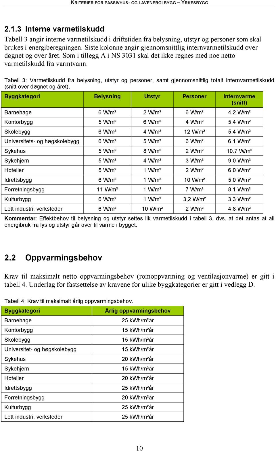 Tabell 3: Varmetilskudd fra belysning, utstyr og personer, samt gjennomsnittlig totalt internvarmetilskudd (snitt over døgnet og året).