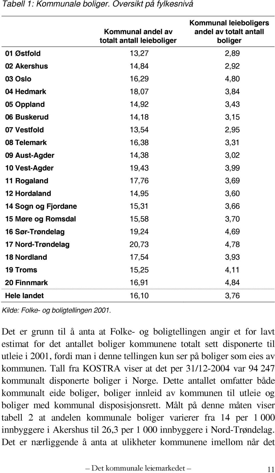 18,07 3,84 05 Oppland 14,92 3,43 06 Buskerud 14,18 3,15 07 Vestfold 13,54 2,95 08 Telemark 16,38 3,31 09 Aust-Agder 14,38 3,02 10 Vest-Agder 19,43 3,99 11 Rogaland 17,76 3,69 12 Hordaland 14,95 3,60