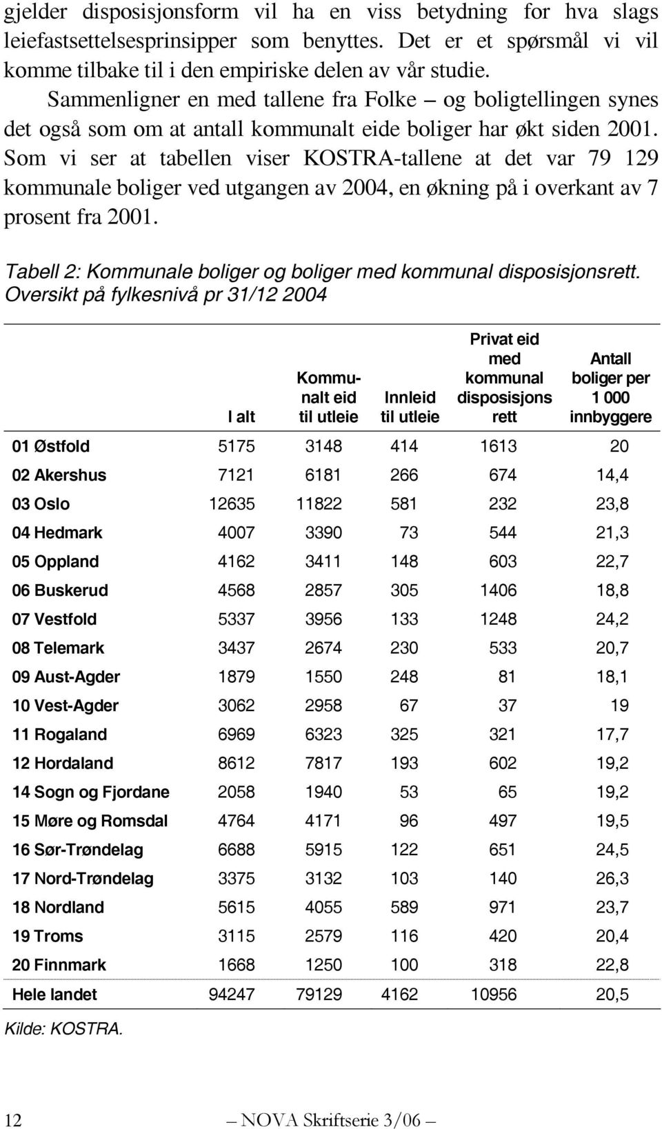 Som vi ser at tabellen viser KOSTRA-tallene at det var 79 129 kommunale boliger ved utgangen av 2004, en økning på i overkant av 7 prosent fra 2001.