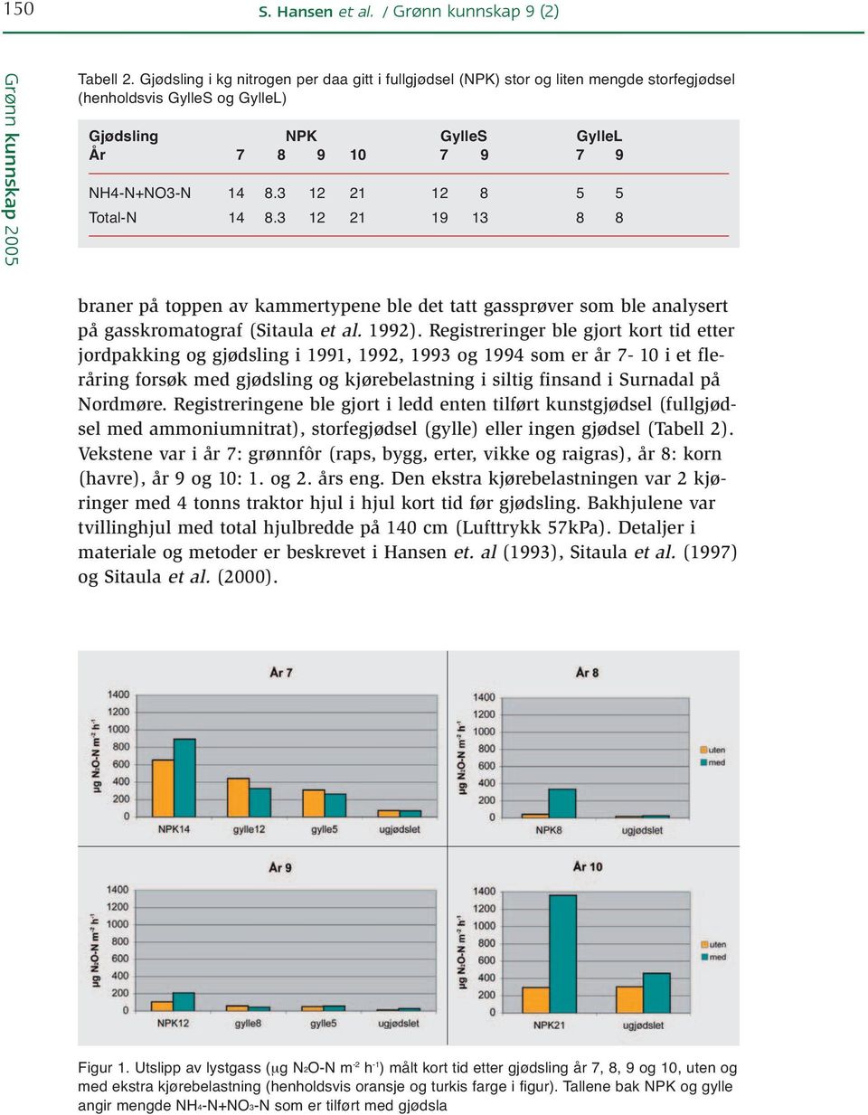 3 12 21 12 8 5 5 Total-N 14 8.3 12 21 19 13 8 8 braner på toppen av kammertypene ble det tatt gassprøver som ble analysert på gasskromatograf (Sitaula et al. 1992).