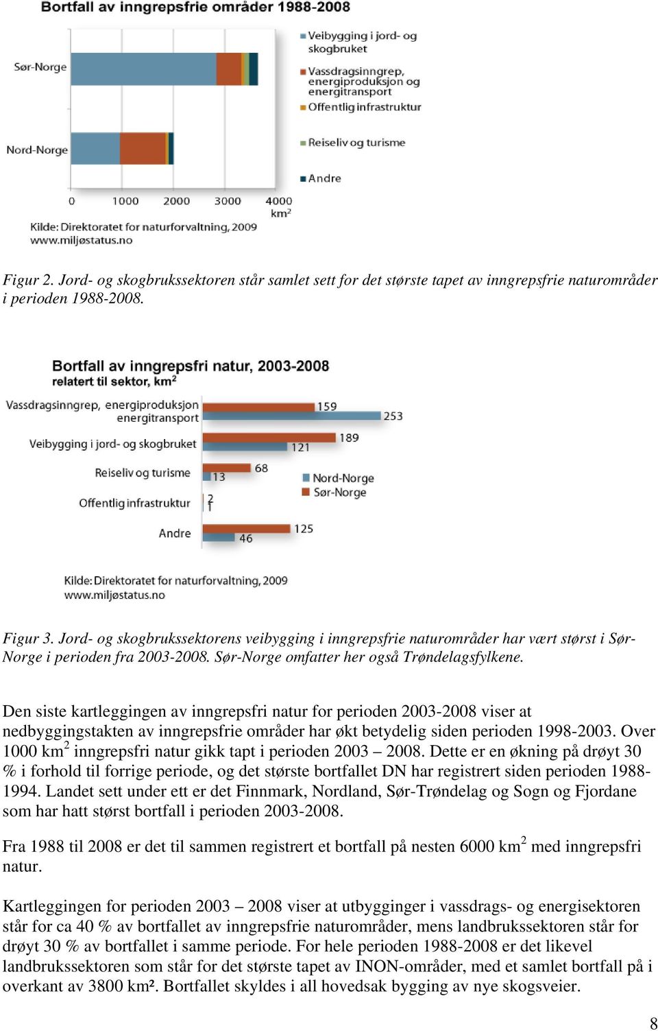 Den siste kartleggingen av inngrepsfri natur for perioden 2003-2008 viser at nedbyggingstakten av inngrepsfrie områder har økt betydelig siden perioden 1998-2003.