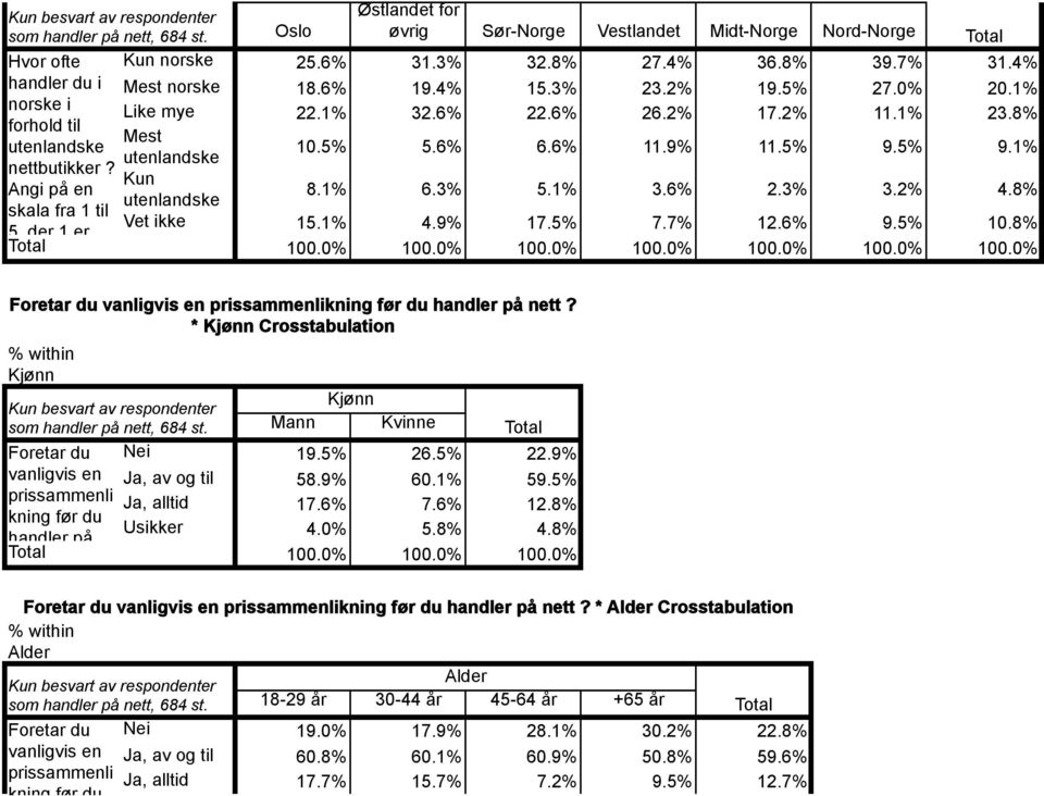 8% Foretar du vanligvis en prissammenlikning før du handler på nett? * Crosstabulation Foretar du vanligvis en prissammenli kning før du handler på Mann Kvinne Nei 19.5% 26.5% 22.9% Ja, av og til 58.