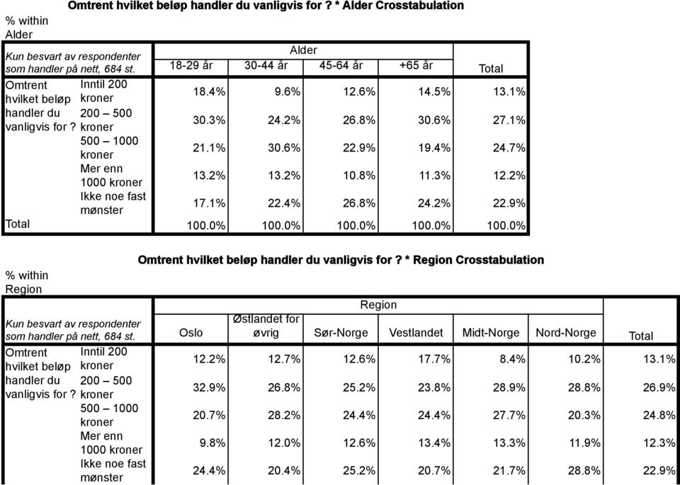 2% 10.8% 11.3% 12.2% 17.1% 22.4% 26.8% 24.2% 22.9% 100.0% 100.0% Omtrent Inntil 200 hvilket beløp kroner handler du 200 500 vanligvis for?