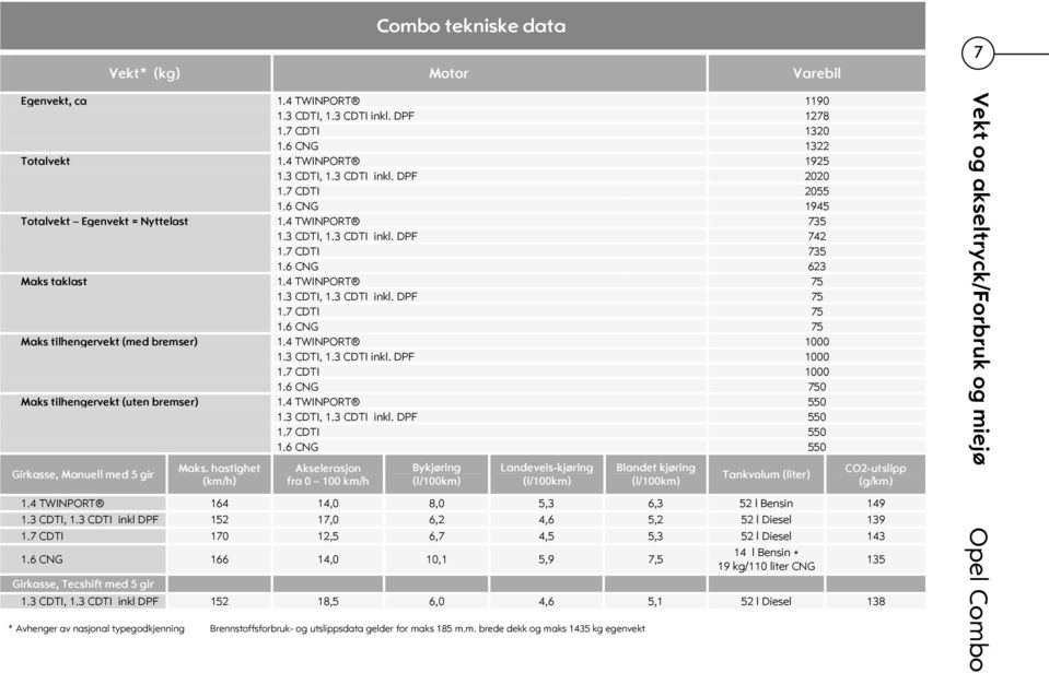 7 CDTI 75 1.6 CNG 75 Maks tilhengervekt (med bremser) 1.4 TWINPORT 1000 1.3 CDTI, 1.3 CDTI inkl. DPF 1000 1.7 CDTI 1000 1.6 CNG 750 Maks tilhengervekt (uten bremser) 1.4 TWINPORT 550 1.3 CDTI, 1.3 CDTI inkl. DPF 550 1.