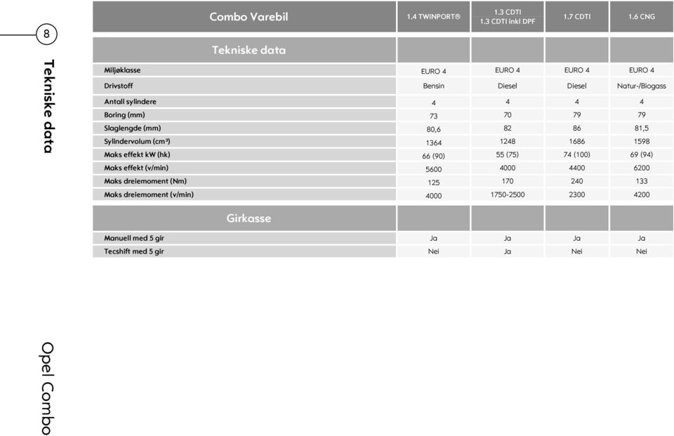 (mm) 73 70 79 79 Slaglengde (mm) 80,6 82 86 81,5 Sylindervolum (cm³) 1364 1248 1686 1598 Maks effekt kw (hk) 66 (90) 55 (75) 74 (100) 69