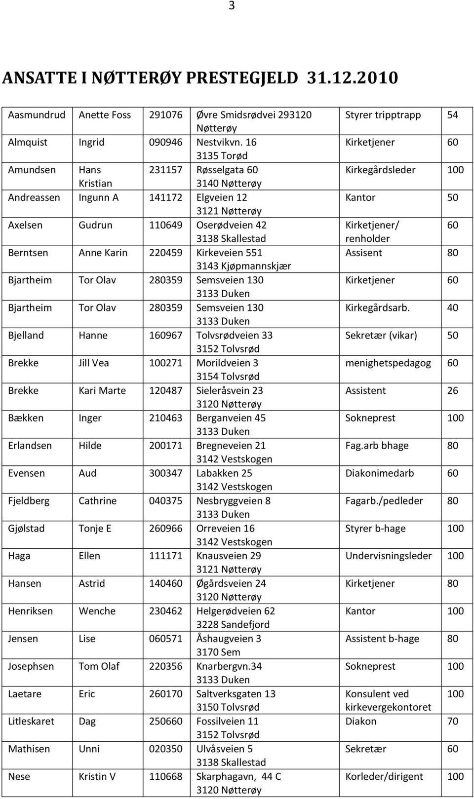 220459 Kirkeveien 551 3143 Kjøpmannskjær Bjartheim Tor Olav 280359 Semsveien 130 3133 Duken Bjartheim Tor Olav 280359 Semsveien 130 3133 Duken Bjelland Hanne 160967 Tolvsrødveien 33 3152 Tolvsrød