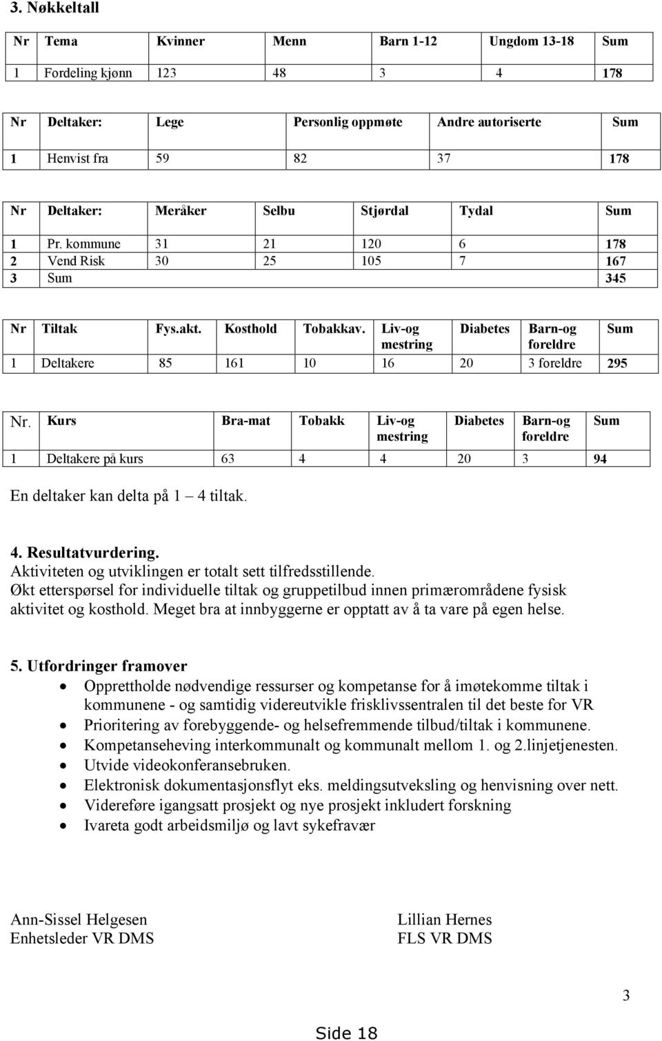 Liv-og Diabetes Barn-og Sum mestring foreldre 1 Deltakere 85 161 10 16 20 3 foreldre 295 Nr.