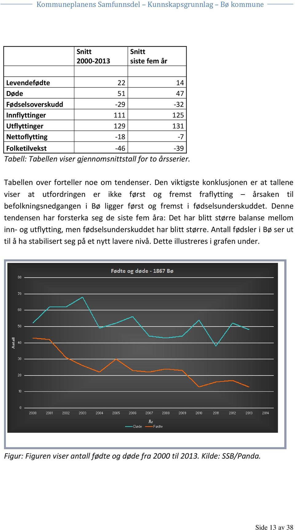 Den viktigste konklusjonen er at tallene viser at utfordringen er ikke først og fremst fraflytting årsaken til befolkningsnedgangen i Bø ligger først og fremst i fødselsunderskuddet.