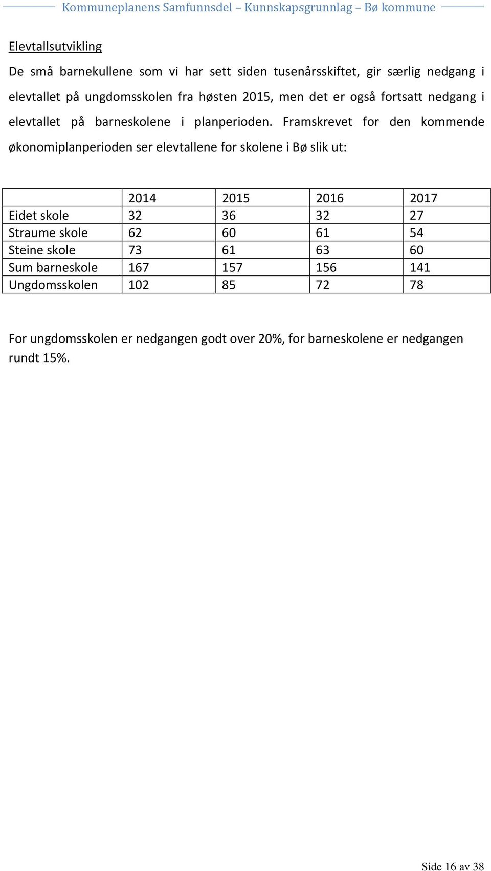 Framskrevet for den kommende økonomiplanperioden ser elevtallene for skolene i Bø slik ut: 2014 2015 2016 2017 Eidet skole 32 36 32 27