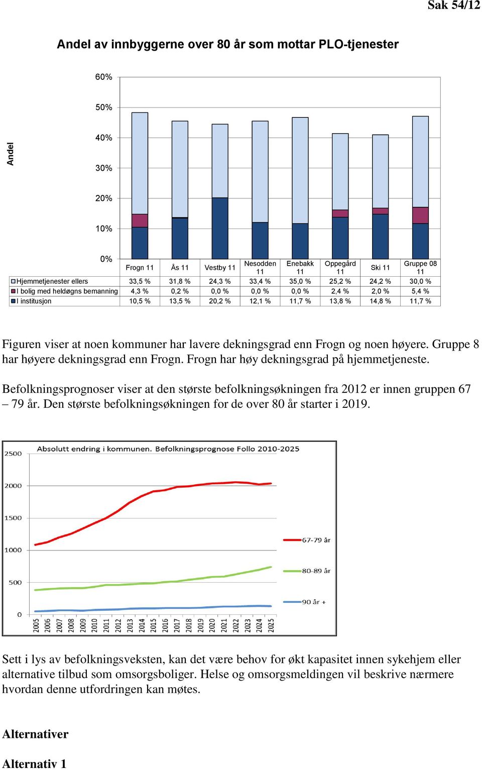 14,8 % 11,7 % Figuren viser at noen kommuner har lavere dekningsgrad enn Frogn og noen høyere. Gruppe 8 har høyere dekningsgrad enn Frogn. Frogn har høy dekningsgrad på hjemmetjeneste.