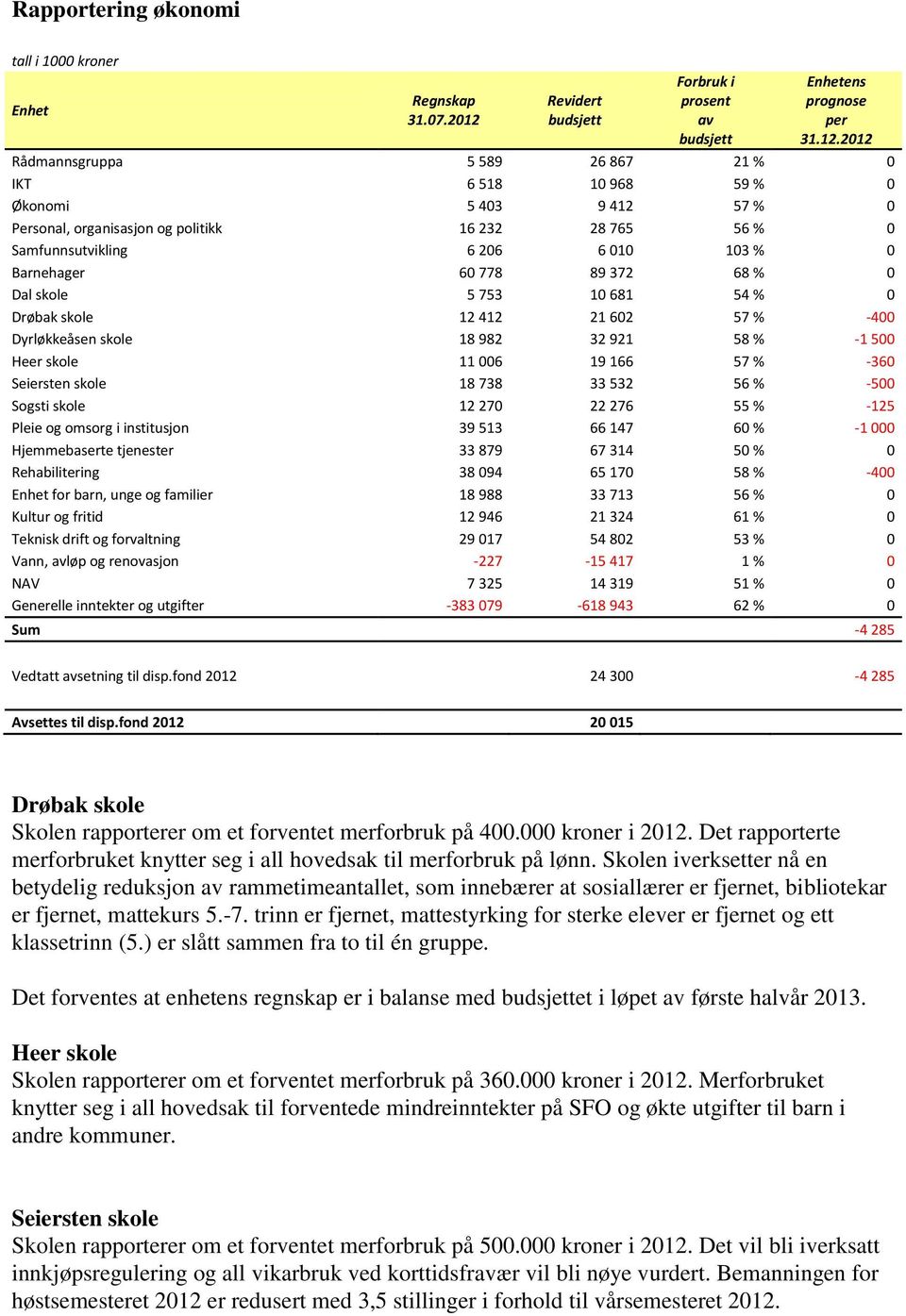 2012 Rådmannsgruppa 5 589 26 867 21 % 0 IKT 6 518 10 968 59 % 0 Økonomi 5 403 9 412 57 % 0 Personal, organisasjon og politikk 16 232 28 765 56 % 0 Samfunnsutvikling 6 206 6 010 103 % 0 Barnehager 60