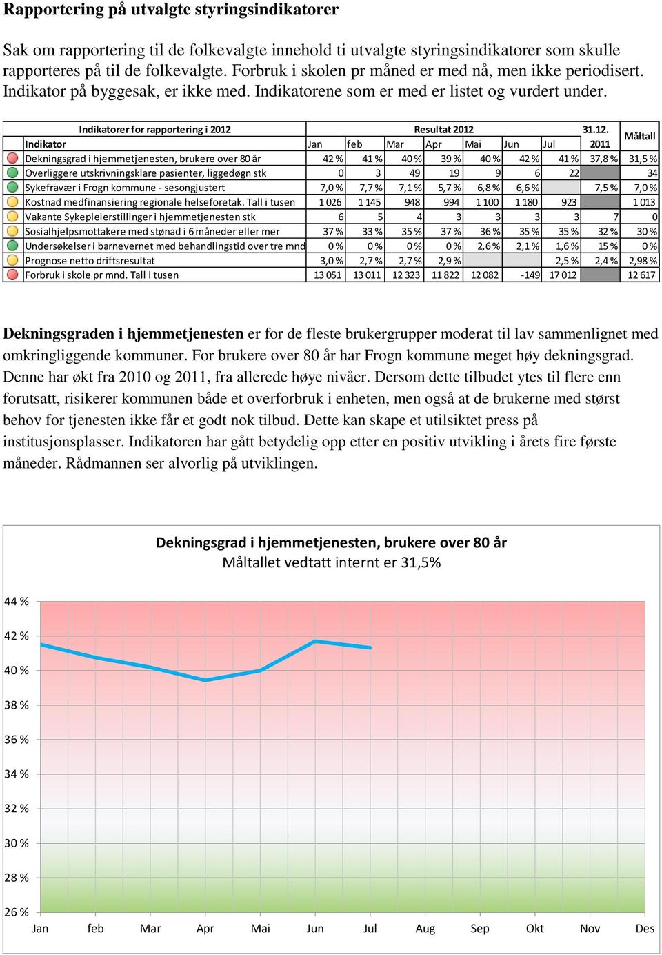 12. Indikator Jan feb Mar Apr Mai Jun Jul 2011 Måltall Dekningsgrad i hjemmetjenesten, brukere over 80 år 42 % 41 % 40 % 39 % 40 % 42 % 41 % 37,8 % 31,5 % Overliggere utskrivningsklare pasienter,