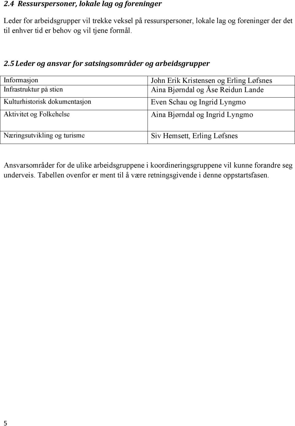 5 Leder og ansvar for satsingsområder og arbeidsgrupper Informasjon Infrastruktur på stien Kulturhistorisk dokumentasjon Aktivitet og Folkehelse Næringsutvikling og turisme