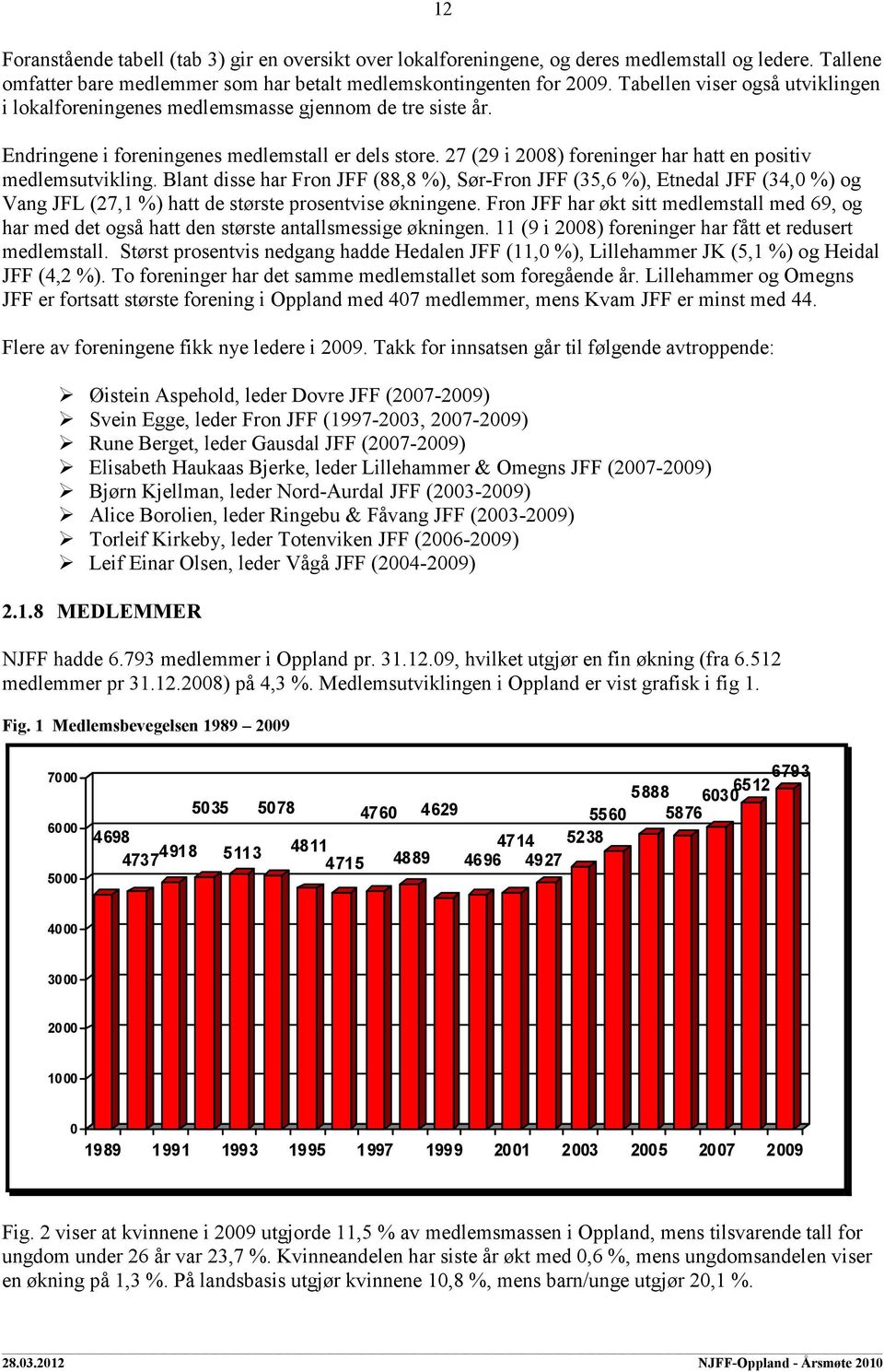 27 (29 i 2008) foreninger har hatt en positiv medlemsutvikling.