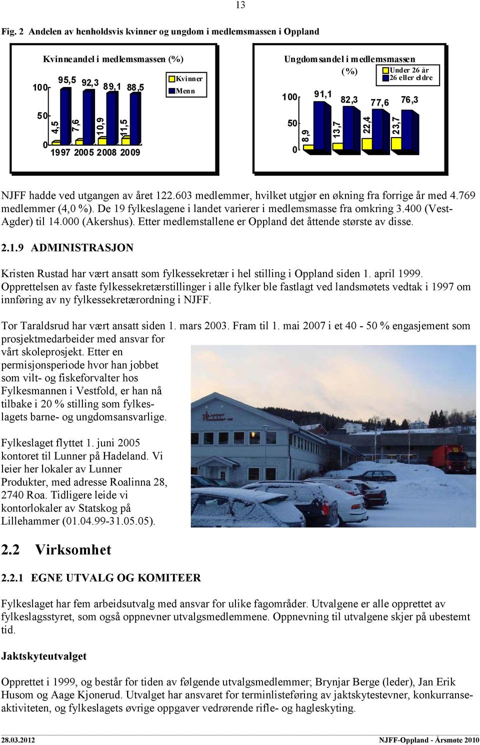 medlemsmassen (%) Under 26 år 26 eller eldre 100 50 0 8,9 91,1 13,7 82,3 22,4 77,6 23,7 76,3 NJFF hadde ved utgangen av året 122.603 medlemmer, hvilket utgjør en økning fra forrige år med 4.