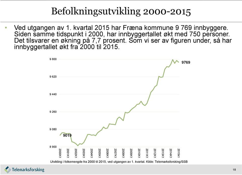 Som vi ser av figuren under, så har innbyggertallet økt fra 2000 til 2015.